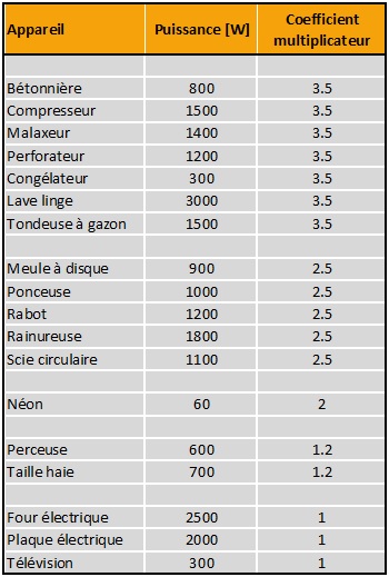 Comment choisir son groupe électrogène ?